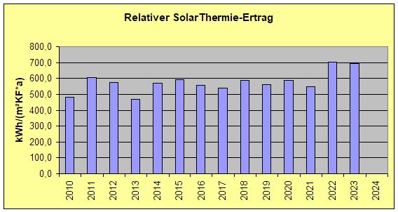 Solarerträge über 1 Jahrzehnt
