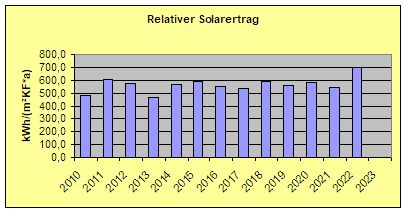 Solarertrag verbessert