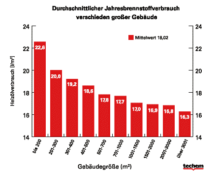 Size of building and consumption