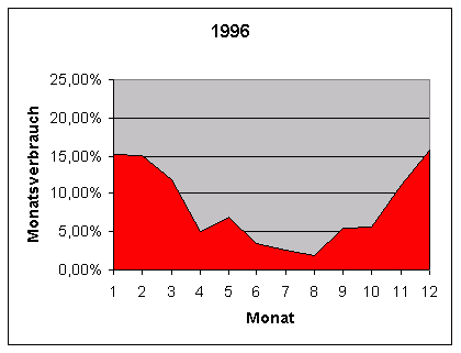 Monatliche Verbrauchsgrafik von 1996