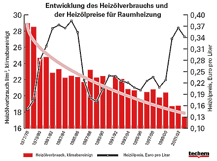 Mean consumption of heating energy