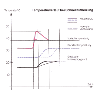 Ideal Graph of temperatures