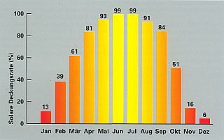 Monatliche Verteilung des solaren Gewinns beim Flachkollektor.