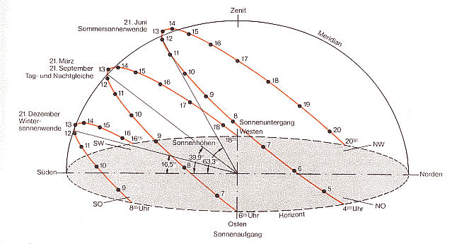 Path of the sun during the year