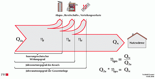 Losses from heating system