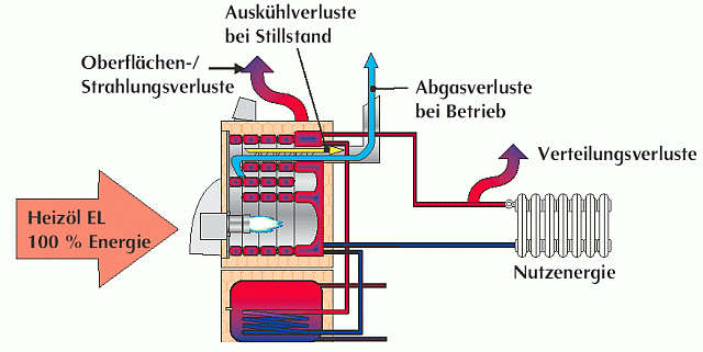 Verluste in einer Heizungsanlage